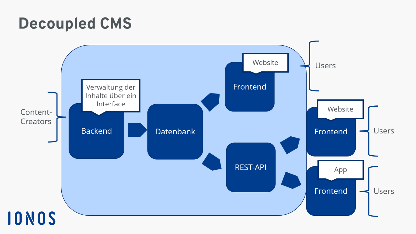 Schematische Darstellung der Funktionsweise eines Decoupled CMS