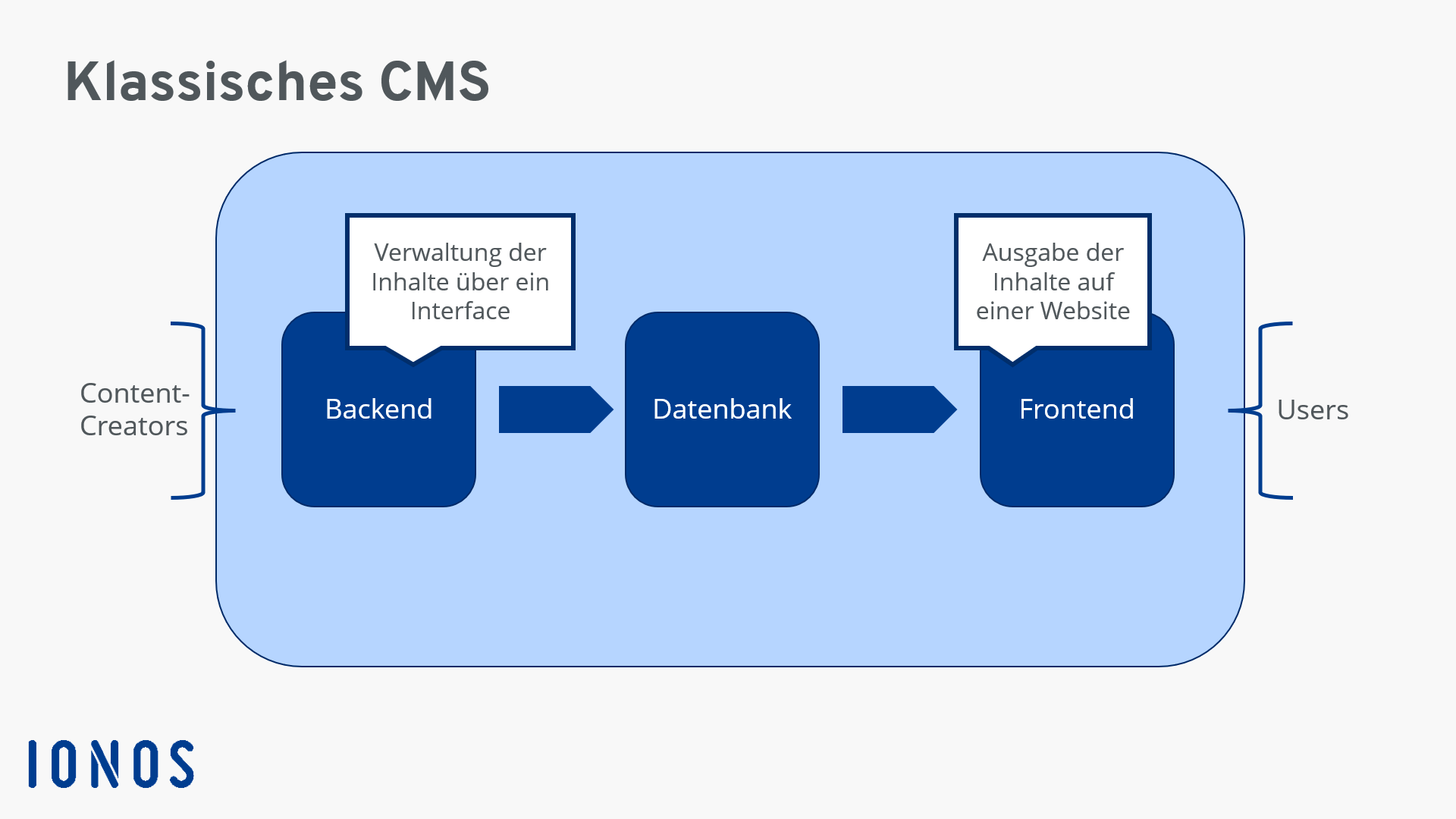 Schematische Darstellung der Funktionsweise eines klassischen CMS