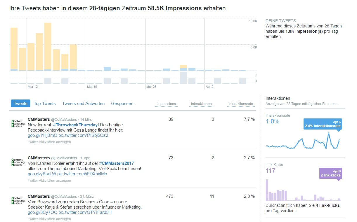 Screenshot vom Dashboard der Tweet-Statistiken bei Twitter Analytics
