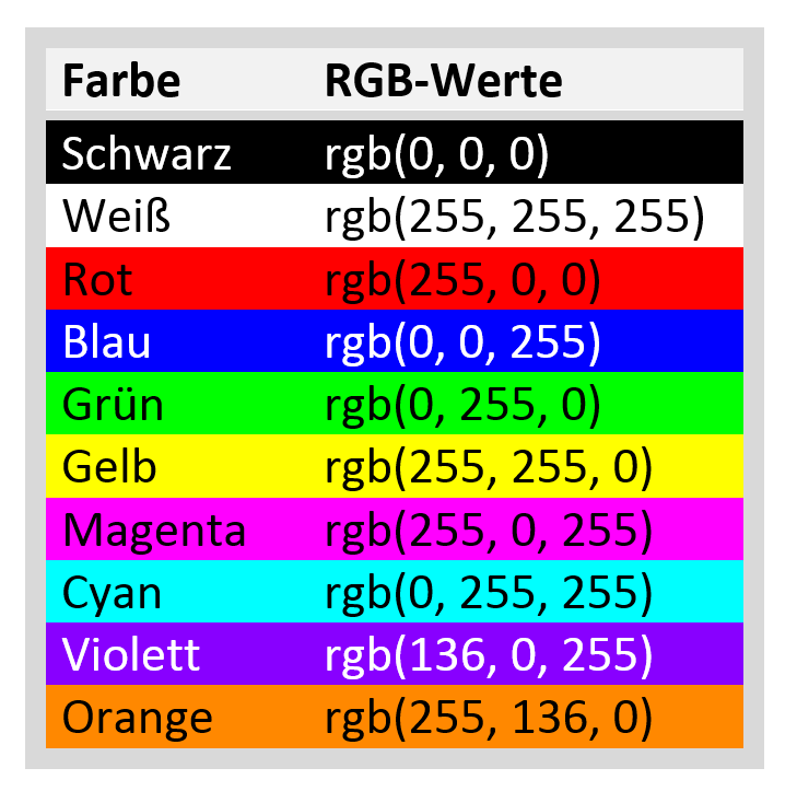 RGB-Farbcodierung am Beispiel der Farben Schwarz, Weiß, Rot, Blau, Grün, Gelb, Magenta, Cyan, Violett und Orange