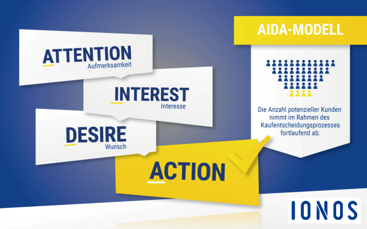 Die Phasen des AIDA-Modells: Attention, Interest, Desire, Action