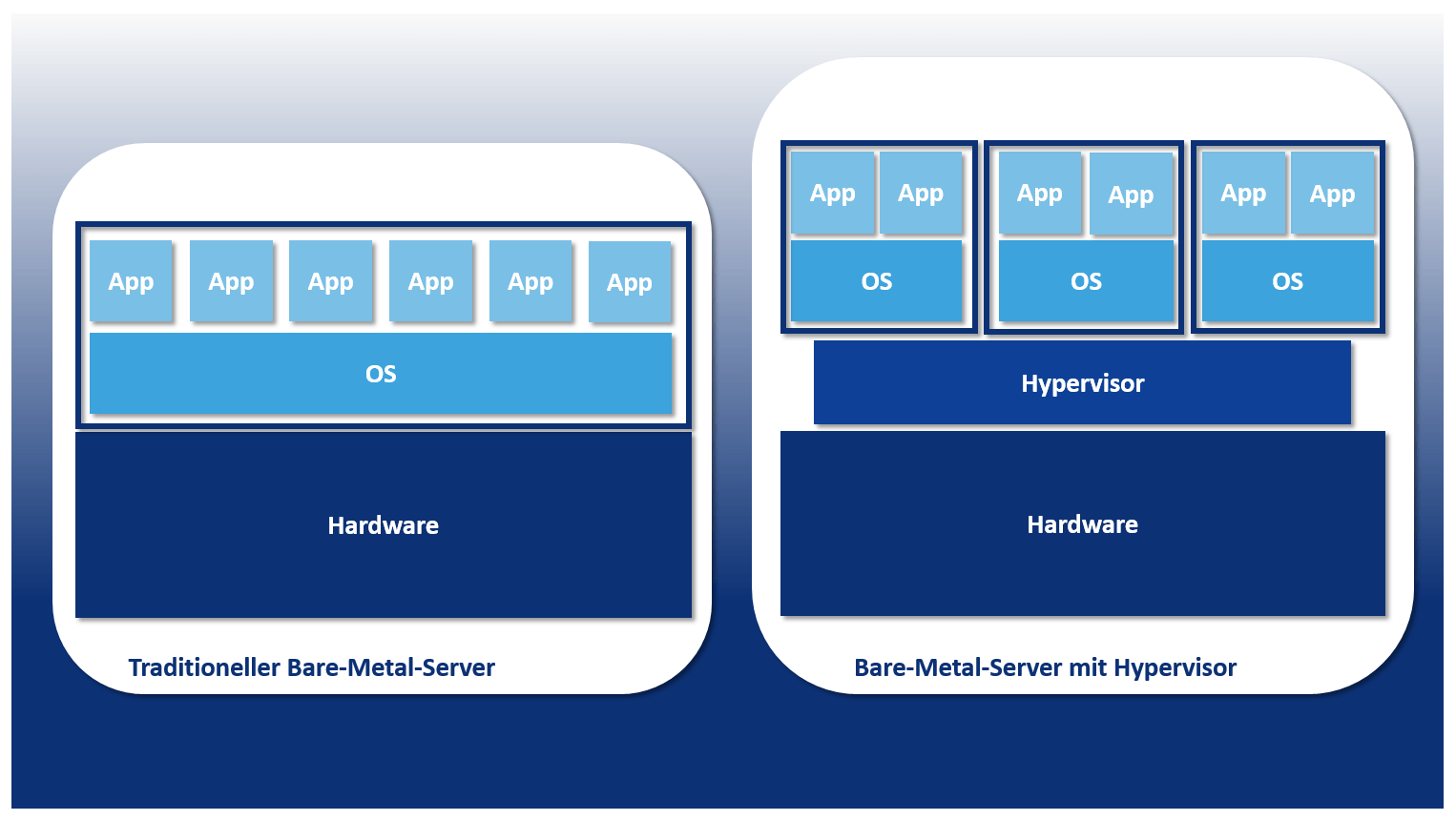 Schematische Darstellung eines Bare-Metal-Servers mit und ohne Hypervisor