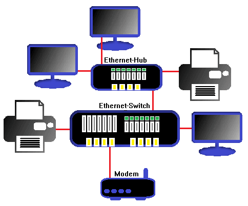 Beispiel für ein Ethernet-Netzwerk