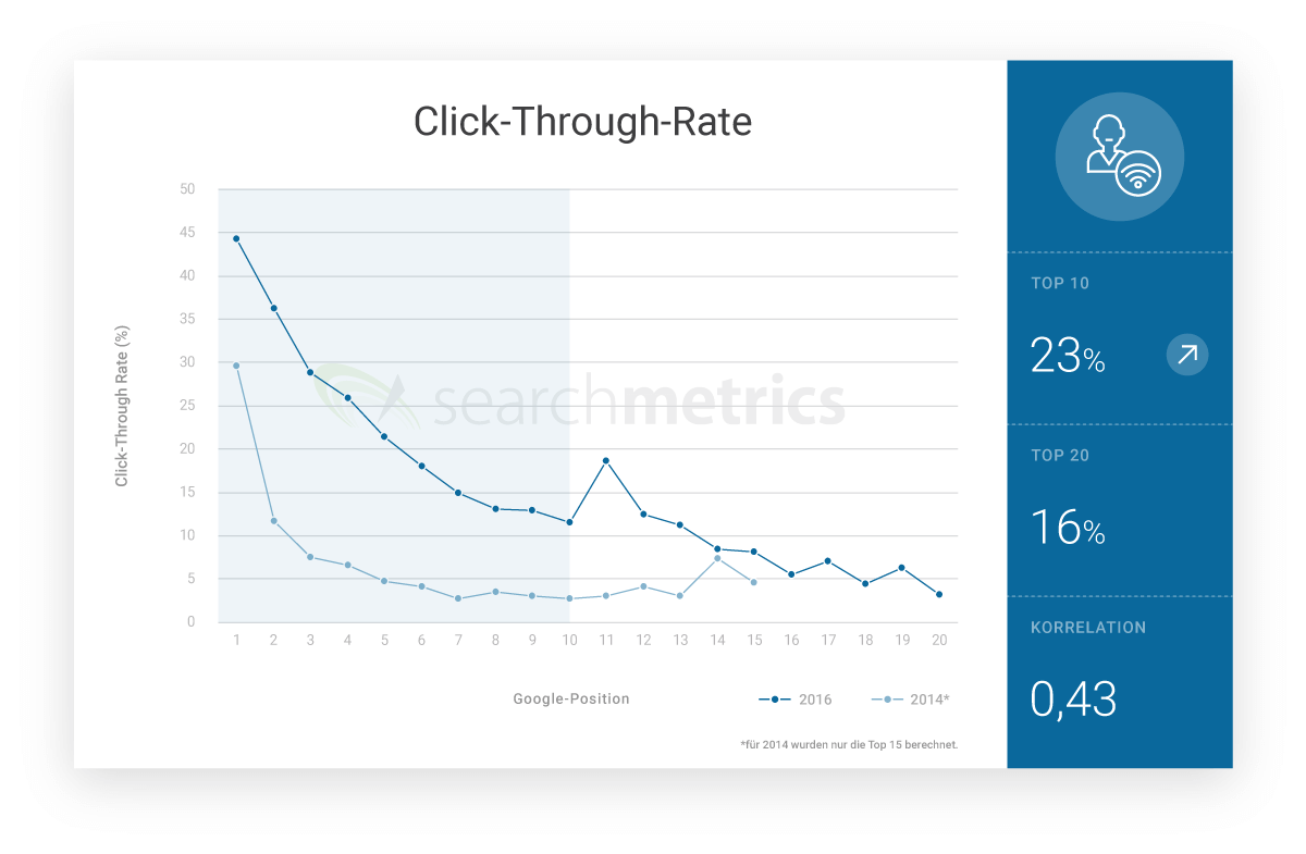 Diagramm: Click-Through-Rate (Klickrate)
