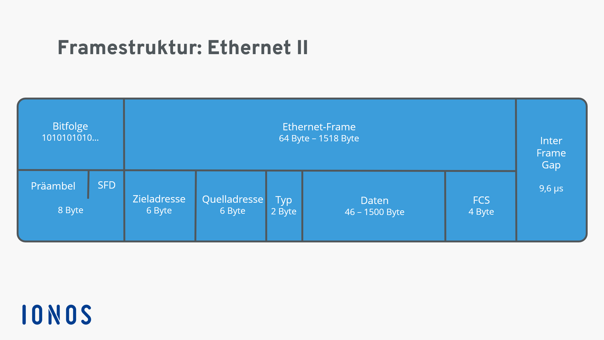 Darstellung einer Ethernet-II-Framestruktur
