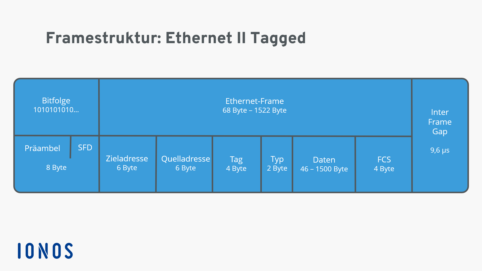 darstellung-einer-ethernet-2-tagged-framestruktur.png