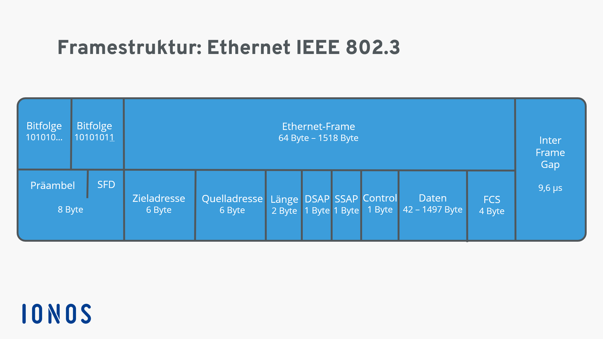 darstellung-einer-ethernet-802.3-framestruktur.png