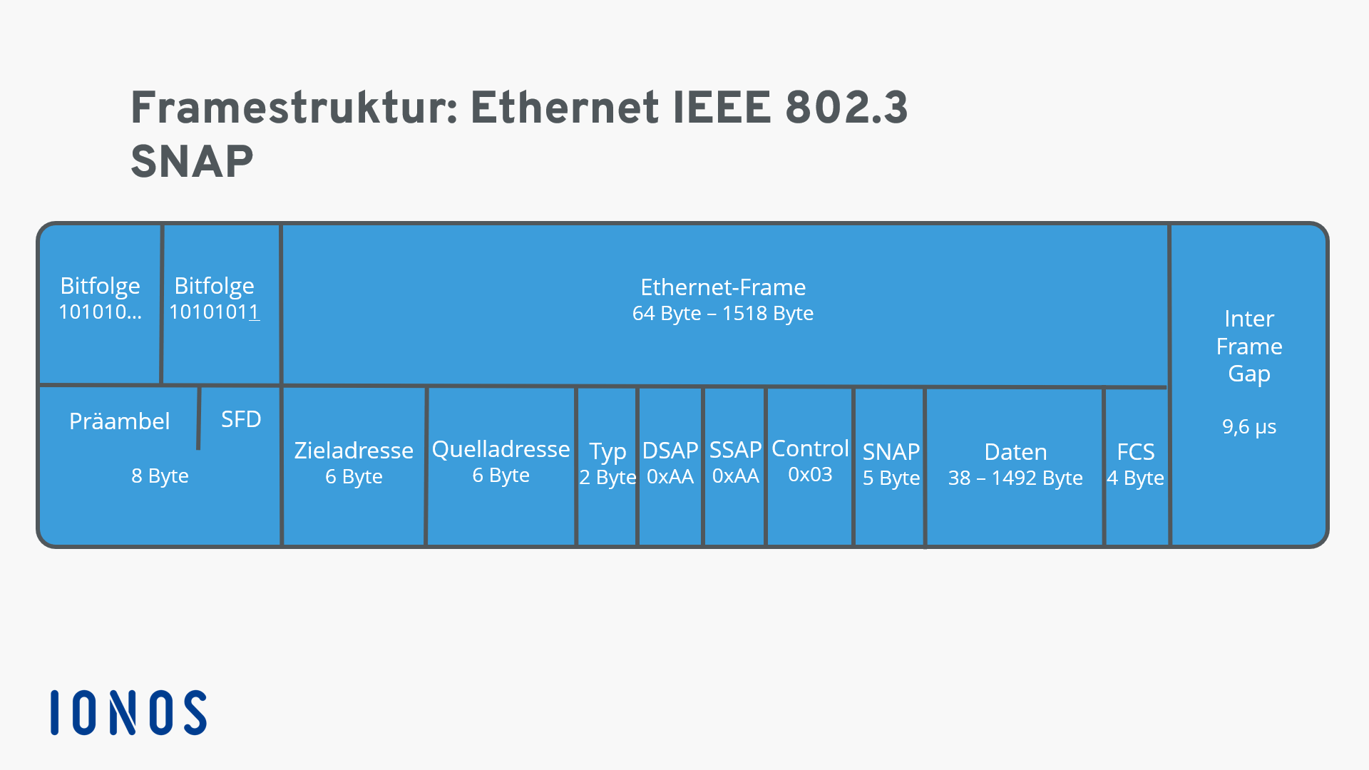 Darstellung einer Ethernet 802.3SNAP-Framestruktur