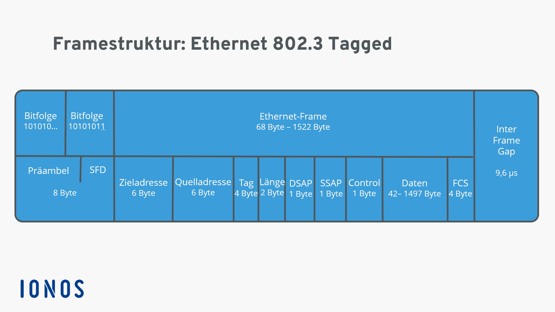 darstellung-einer-ethernet-802.3-tagged-framestruktur.png