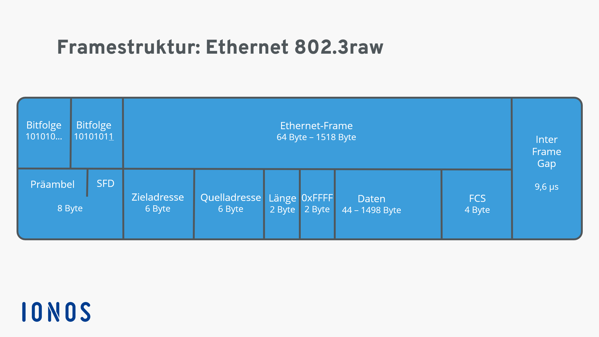 darstellung-einer-ethernet-802.3raw-framestruktur.png