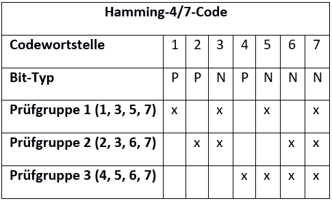 Hamming-4/7-Code