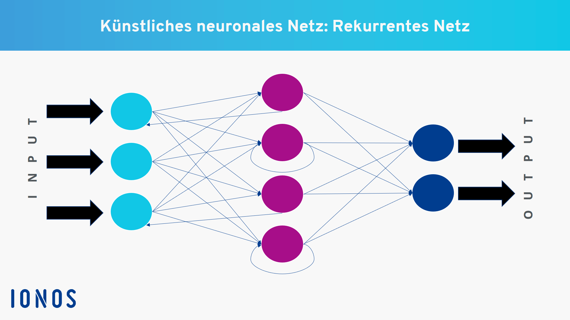 Beispiel für ein künstliches neuronales Netz mit rekurrenter Verschaltung