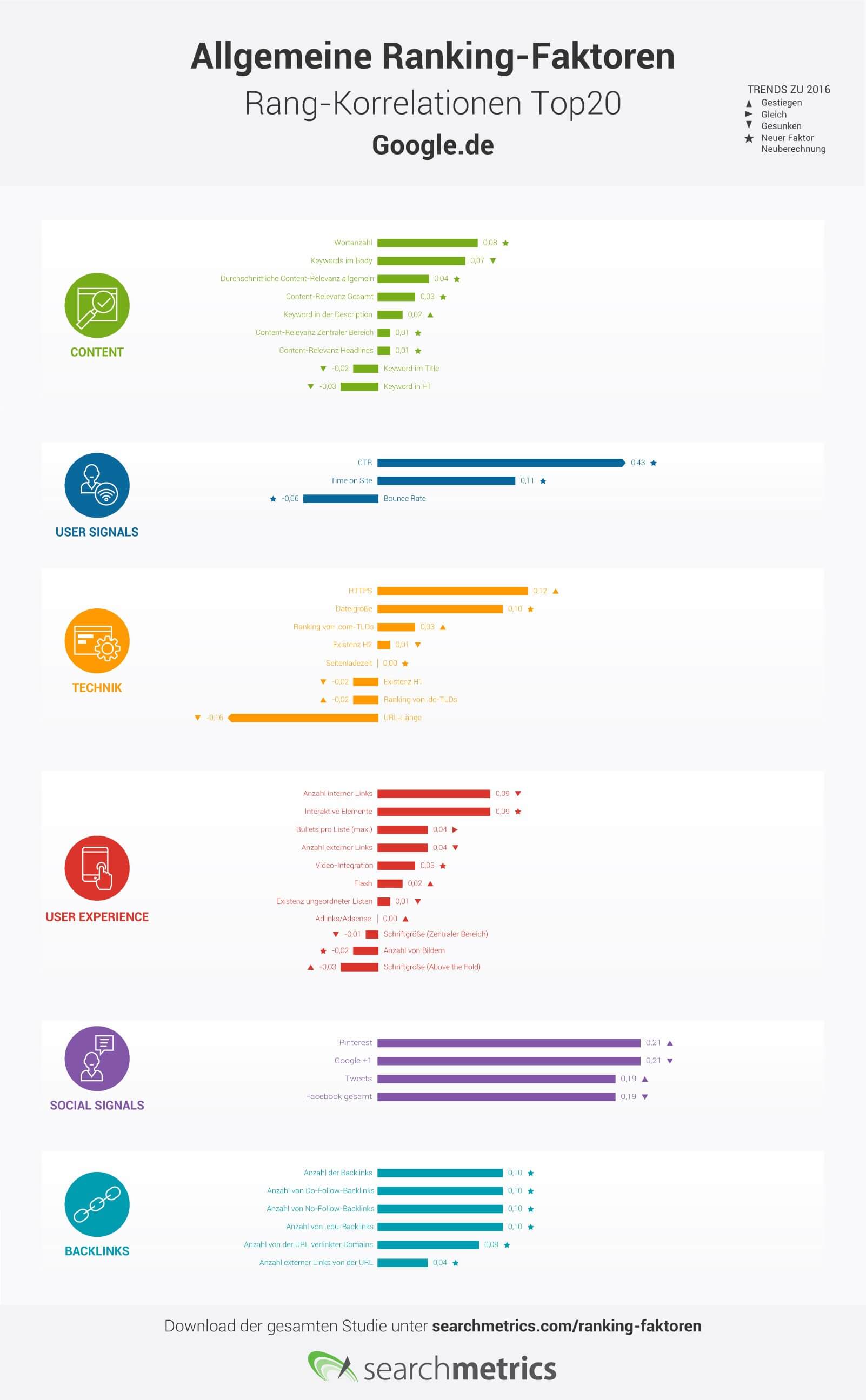 Grafik: Allgemeine Ranking-Faktoren-Rang-Korrelationen für die Top 20 bei Google.de