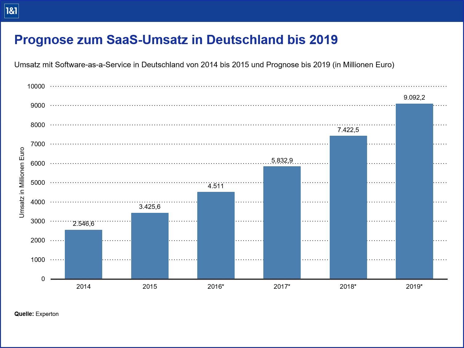 Umsatz und Statistik von SaaS in Deutschland