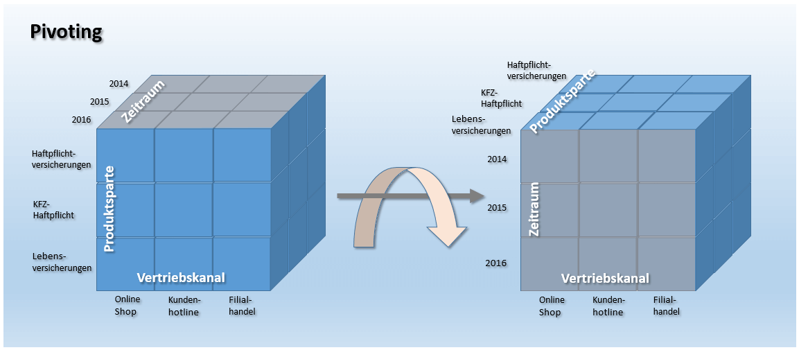 Schematische Darstellung einer Pivoting-Operation am Beispiel eines dreidimensionalen OLAP-Würfels