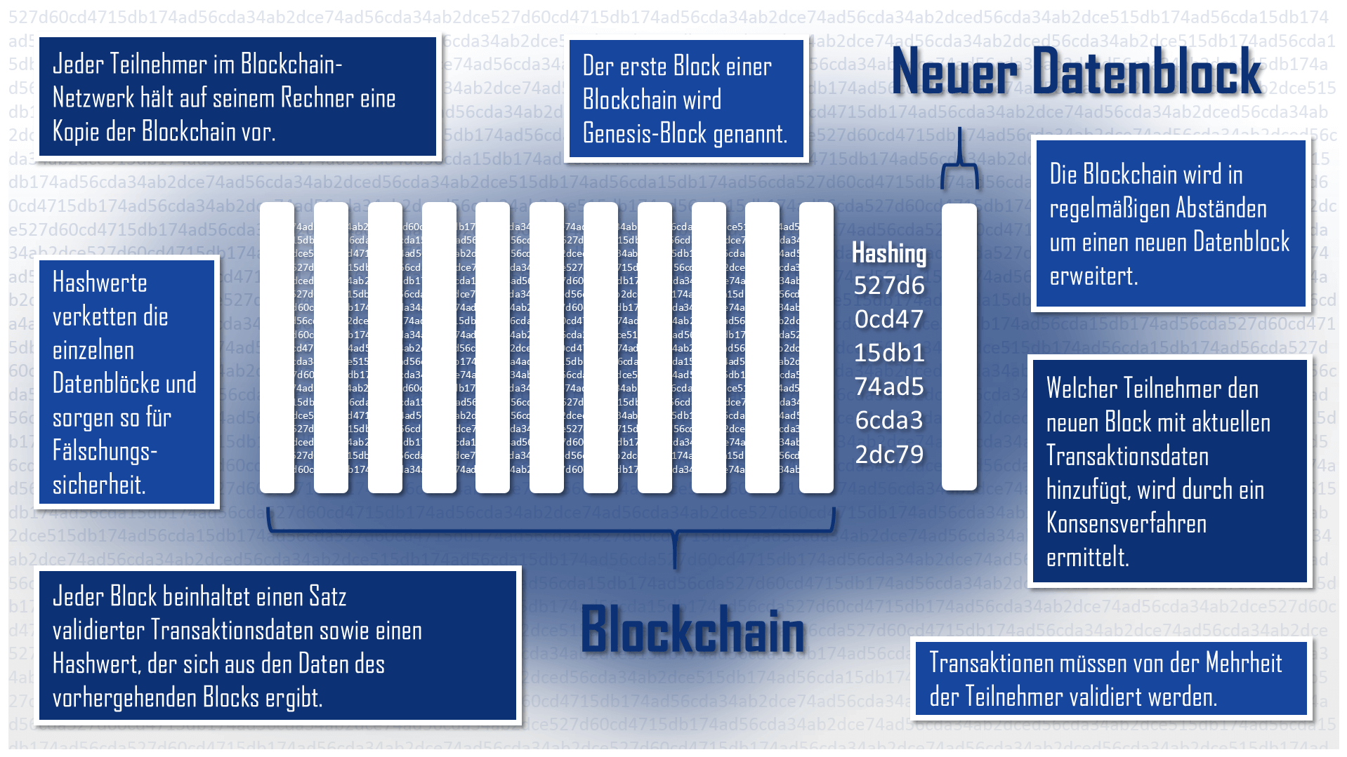 Schematische Darstellung einer Blockchain als Kette miteinander verbundener Datenblöcke