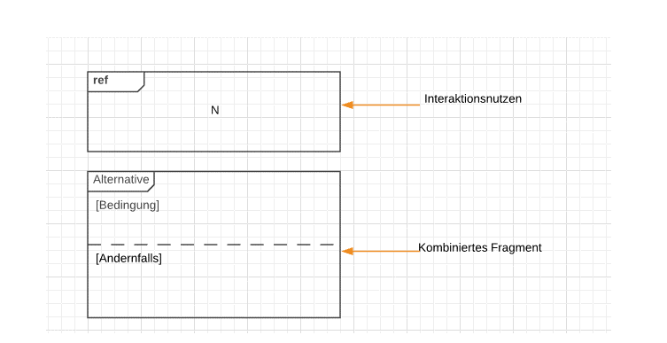 Notation für das Interaktionsfragment Interaktionsnutzen und das kombinierte Fragment „Alternative“