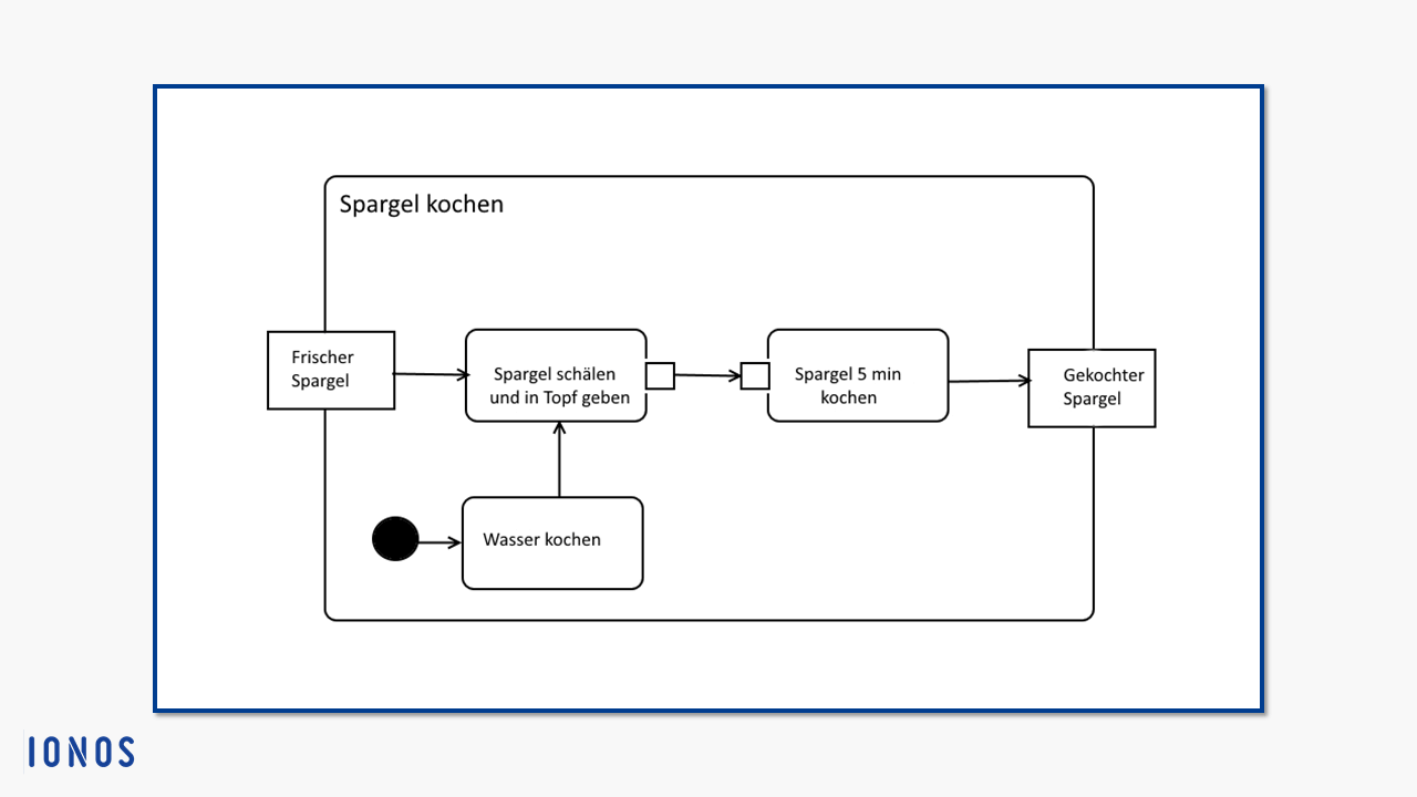 Uml Aktivitatsdiagramm Symbole Beispiele Zum Erstellen Und Zeichnen Ionos