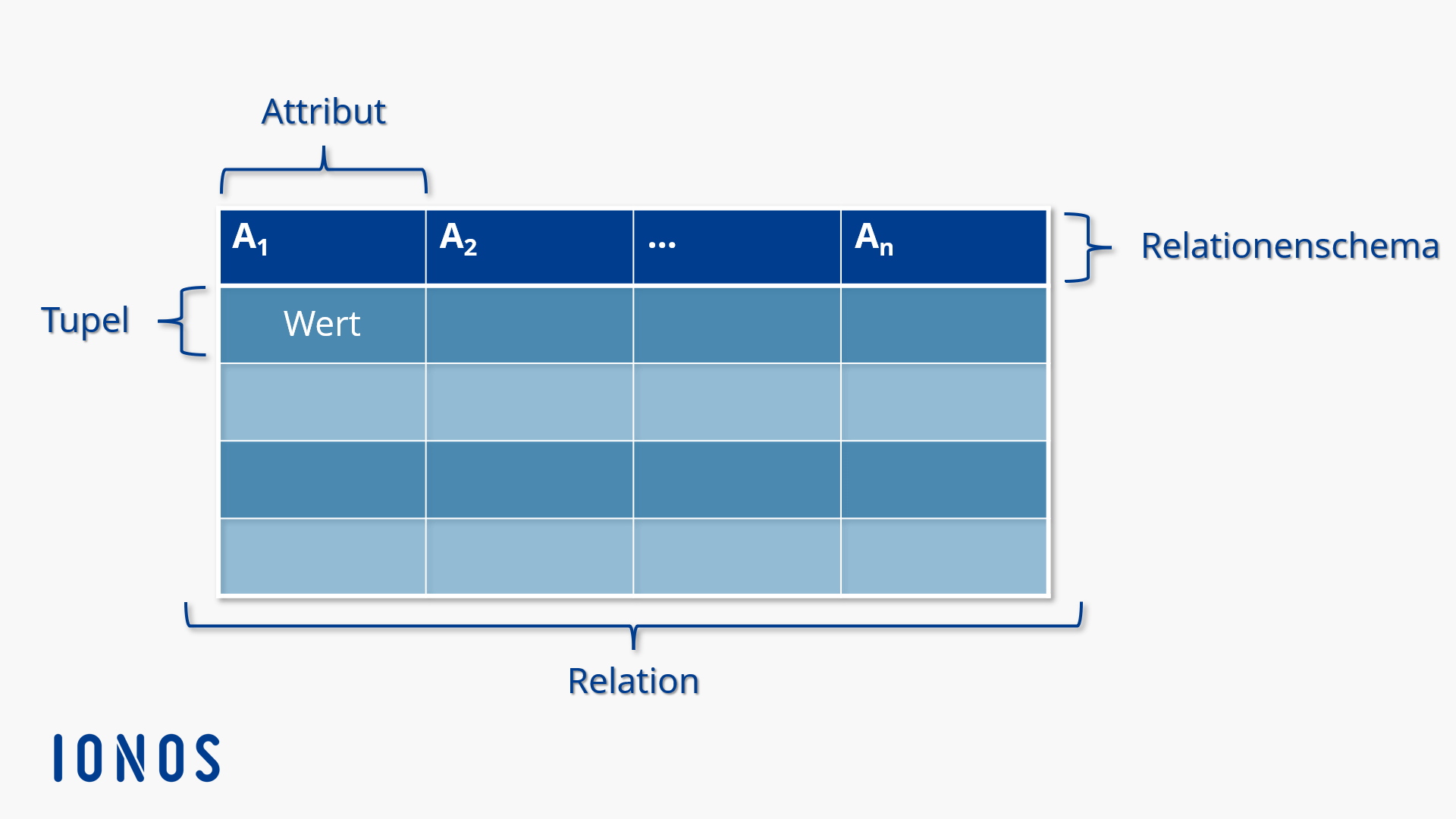 Schematische Darstellung einer Relation im Sinne des relationalen Datenbankmodells