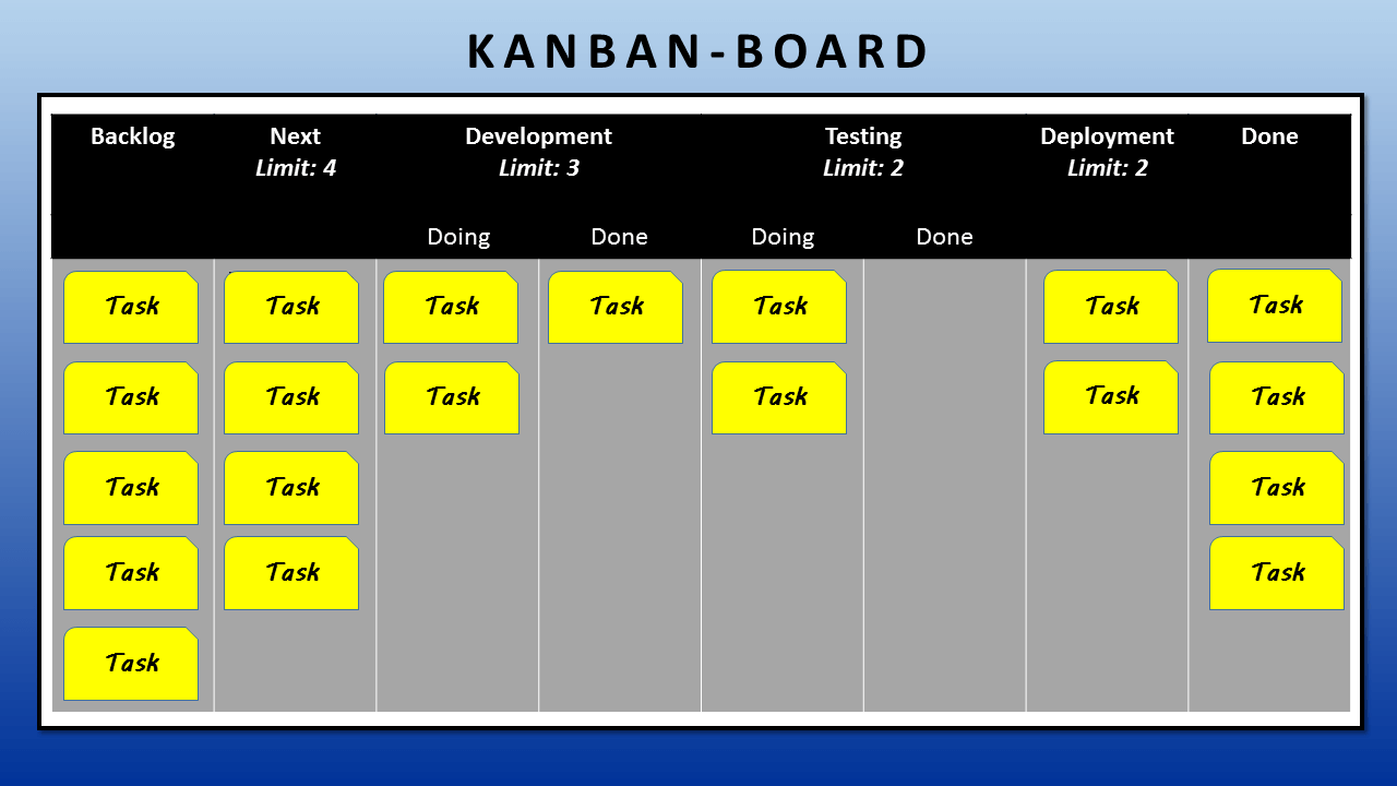 Beispiel eines Kanban-Boards