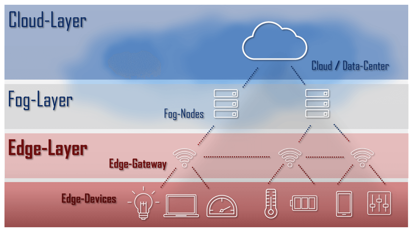 Schematische Darstellung einer Cloud-Architektur mit Cloud-, Fog- und Edge-Layer