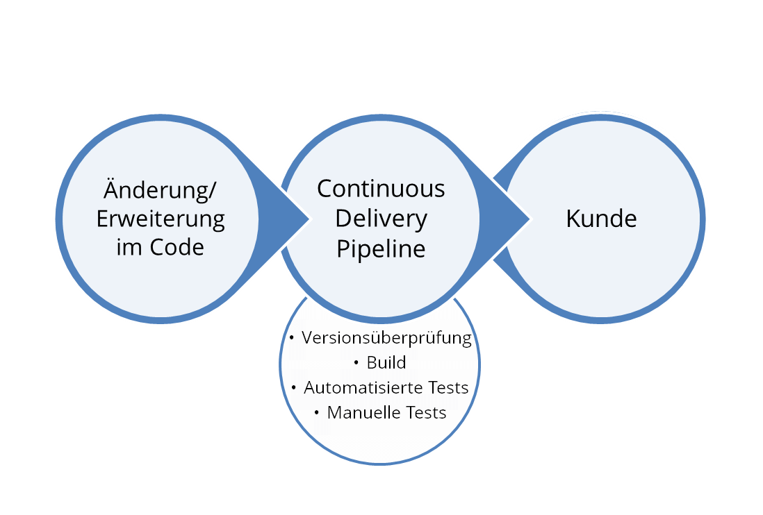 Continuous Delivery Pipeline bei Änderung am Code
