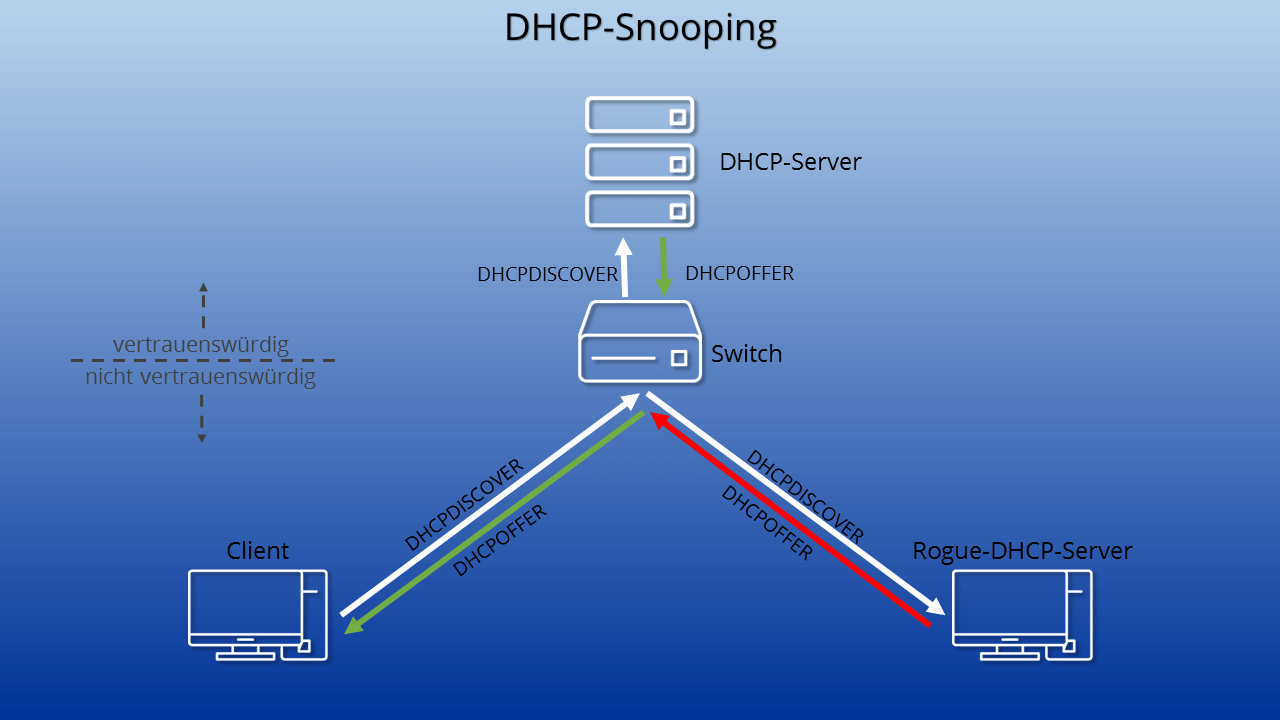 DHCP-Snooping anhand eines Schaubilds erklärt