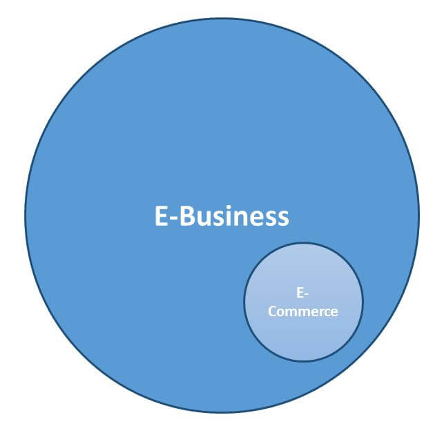 Grafik, die E-Commerce als Teilbereich von E-Business darstellt