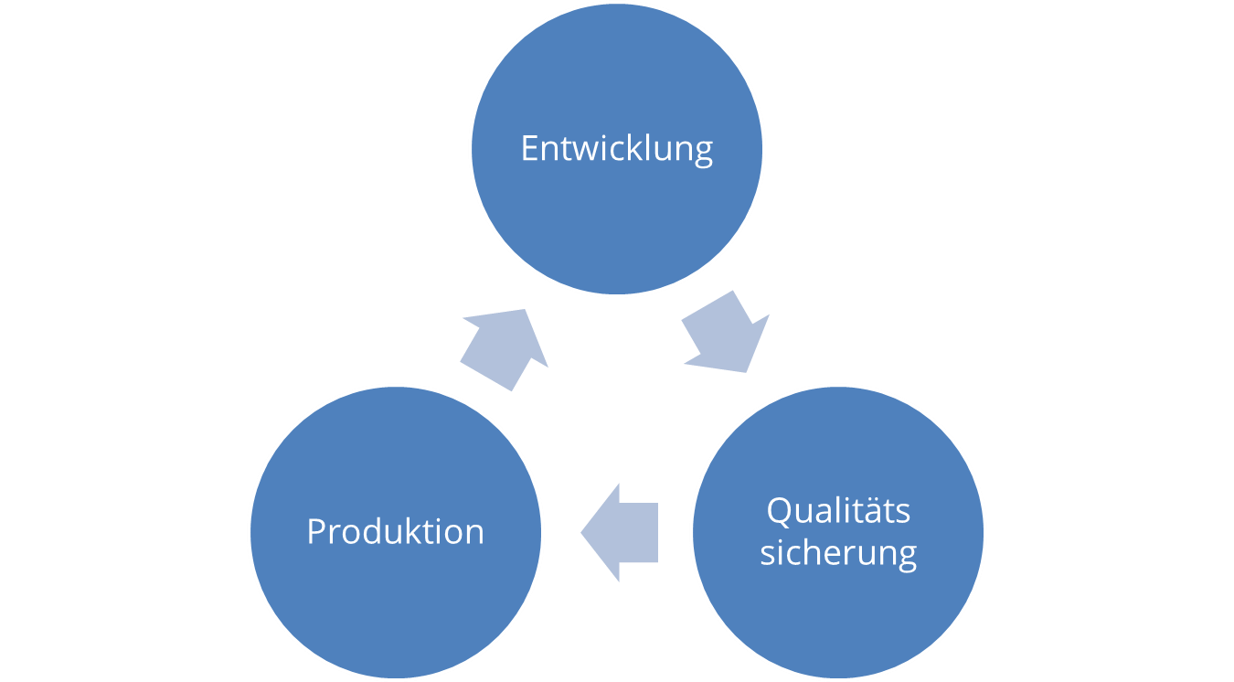 Zyklus Entwicklung, Qualitätssicherung, Produktion