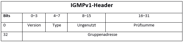 IGMPv1-Header