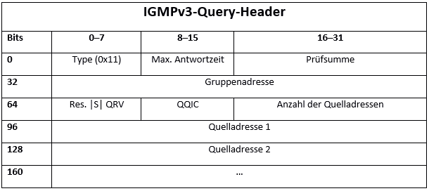 IGMPv3-Query-Header
