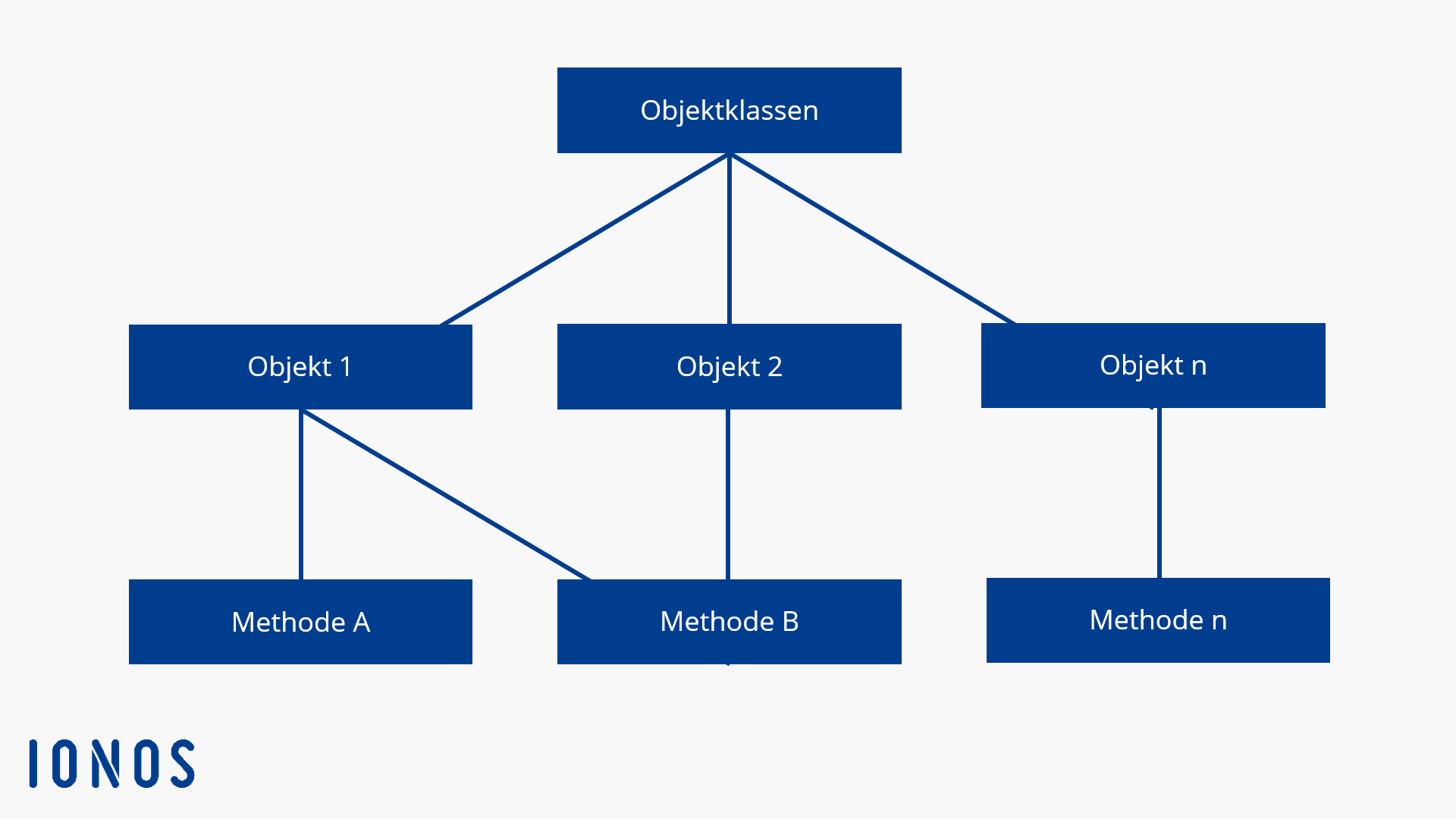 relationales datenbankmodell vor und nachteile globalisierung