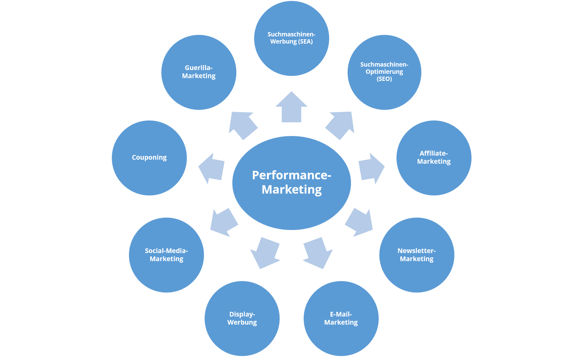 Grafik zeigt gängige Kanäle, die im Rahmen von Performance-Marketing genutzt werden können