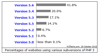 Anteil der Websites, die PHP 5 Versionen verwenden