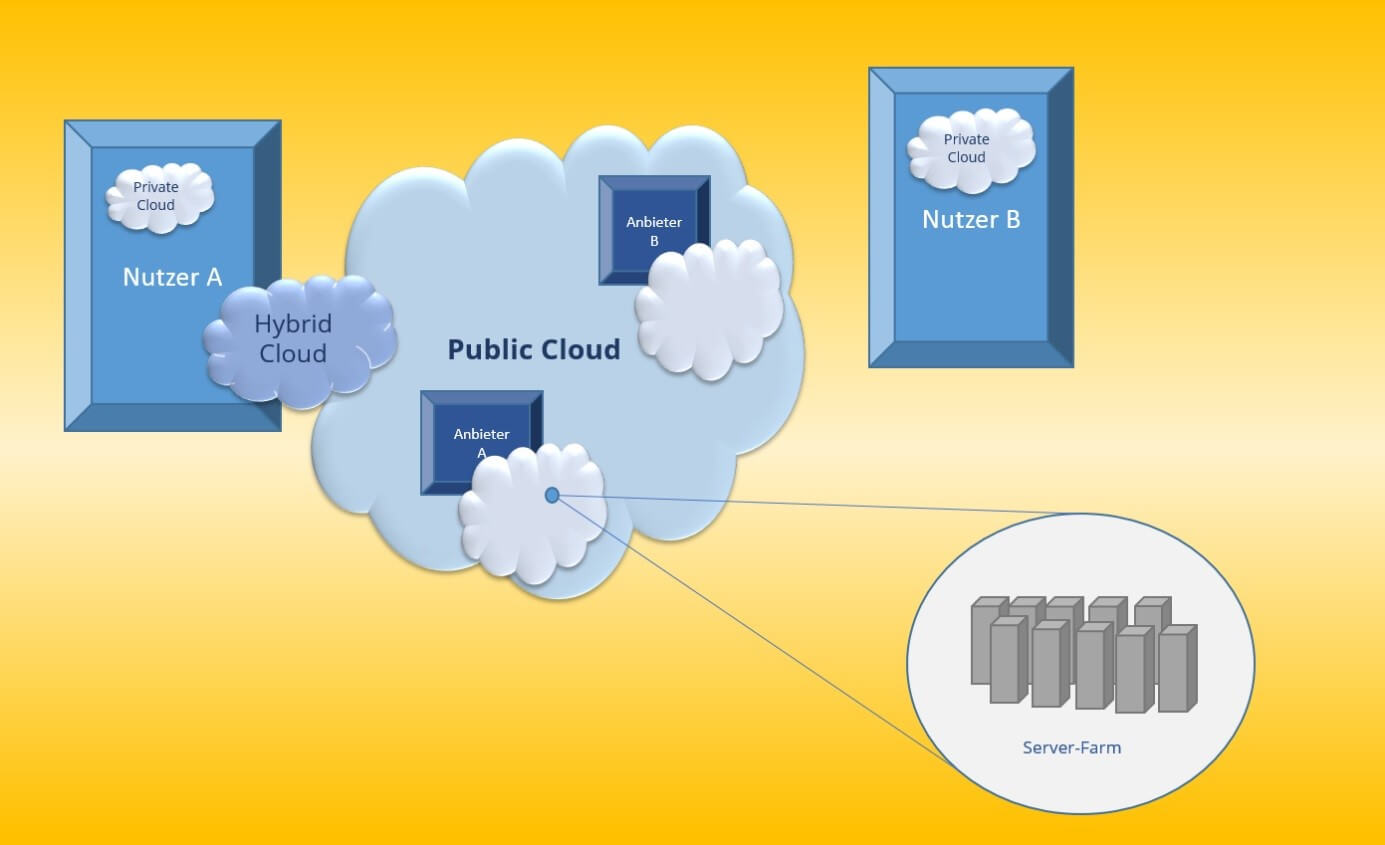 Private Cloud, Public Cloud und Hybrid Cloud als Wolken dargestellt