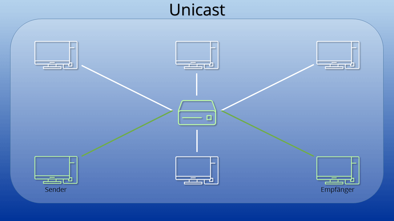 Schaubild zu einer Verbindung per Unicast