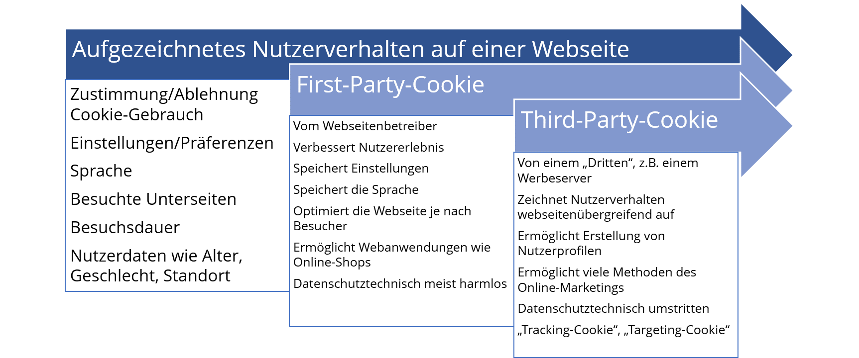 Vergleich zwischen First-Party-Cookie und Third-Party-Cookie.