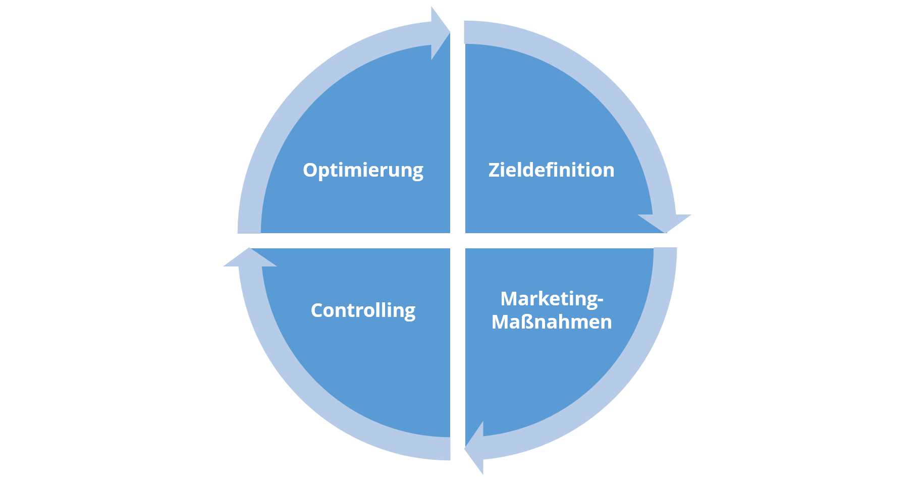 Grafik veranschaulicht, aus welchen Bereich sich Performance-Marketing zusammensetzt