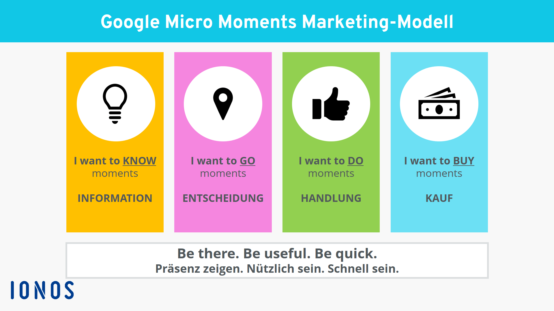 Darstellung der vier Micro Moments gemäß Google