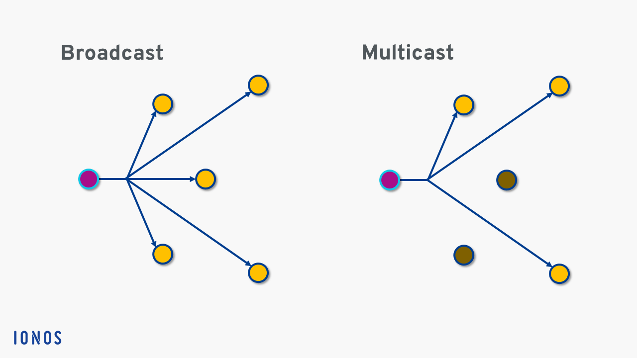 Multicast vs. Broadcast: Übermittlungsstruktur