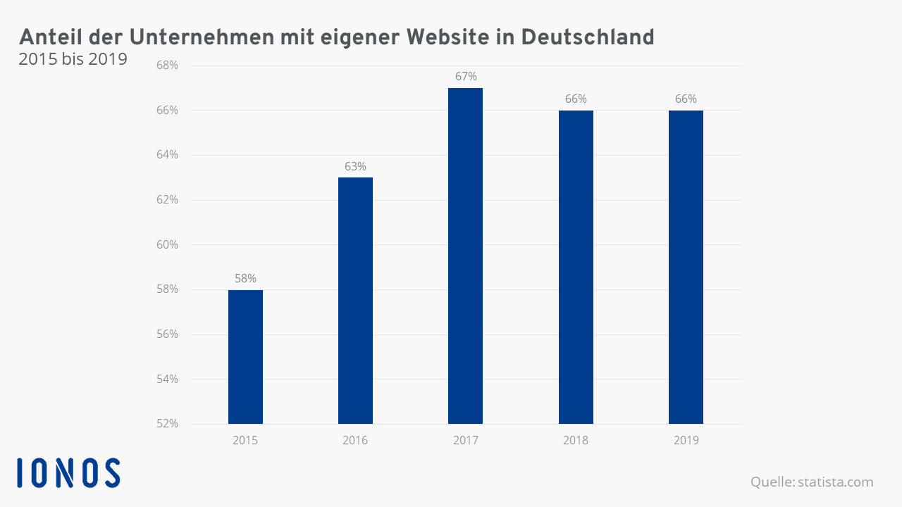 Grafik: Unternehmen mit Website in Deutschland