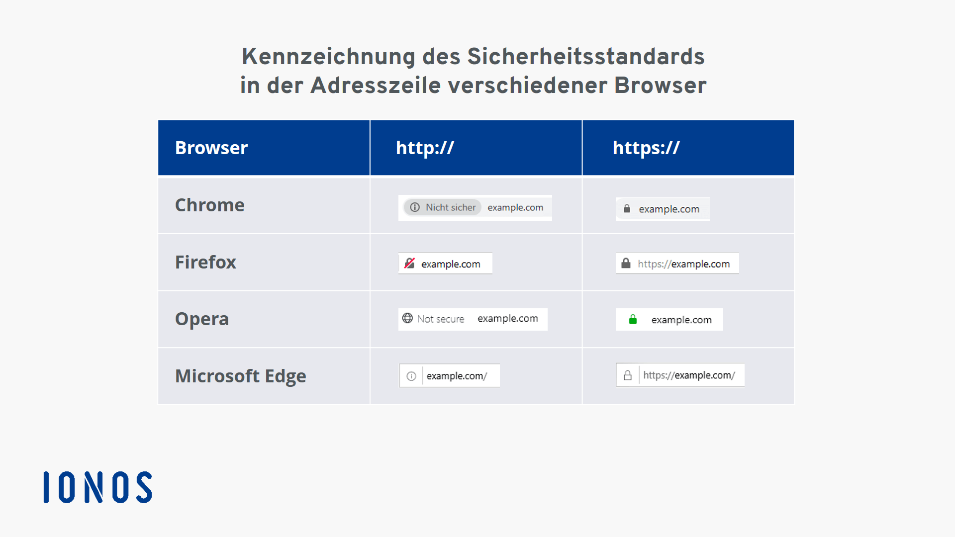 Was ist HTTPS und was ist der Unterschied zwischen HTTP und HTTPS? - IONOS