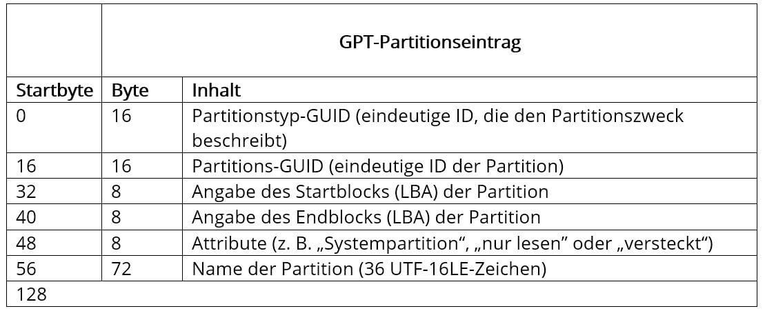 Aufbau eines GPT-Partitionseintrags