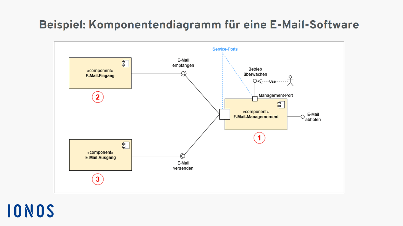 Komponentendiagramm für eine E-Mail-Software