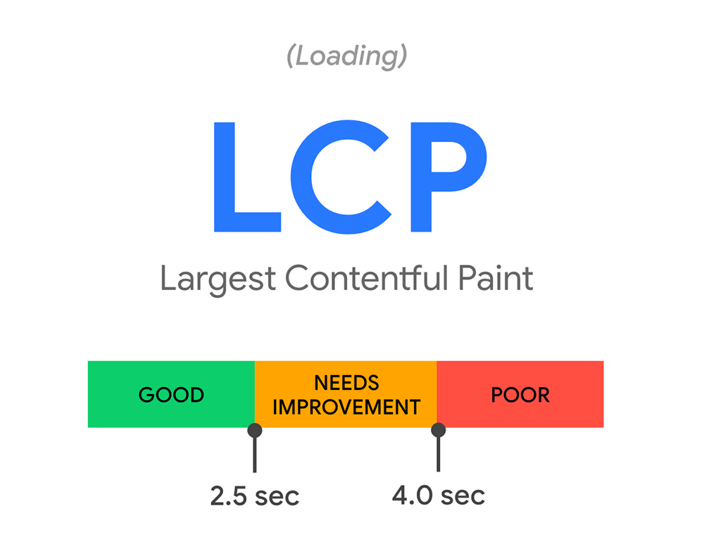 Largest Contentful Paint (LCP):
