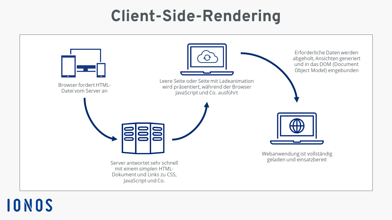 Schaubild zu Client-Side-Rendering