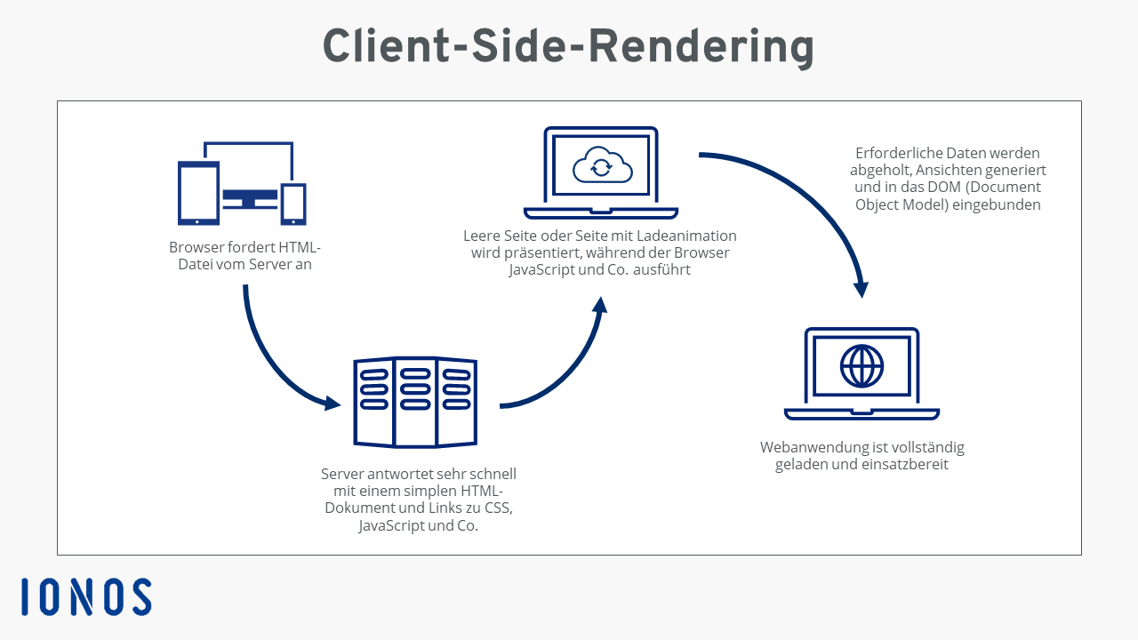 https://www.ionos.de/digitalguide/fileadmin/DigitalGuide/Teaser/client-side-rendering.png