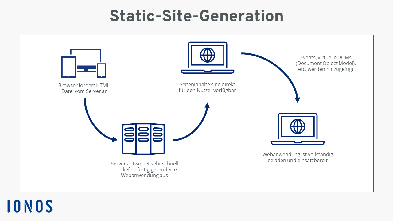 Schaubild zu Static-Site-Generation