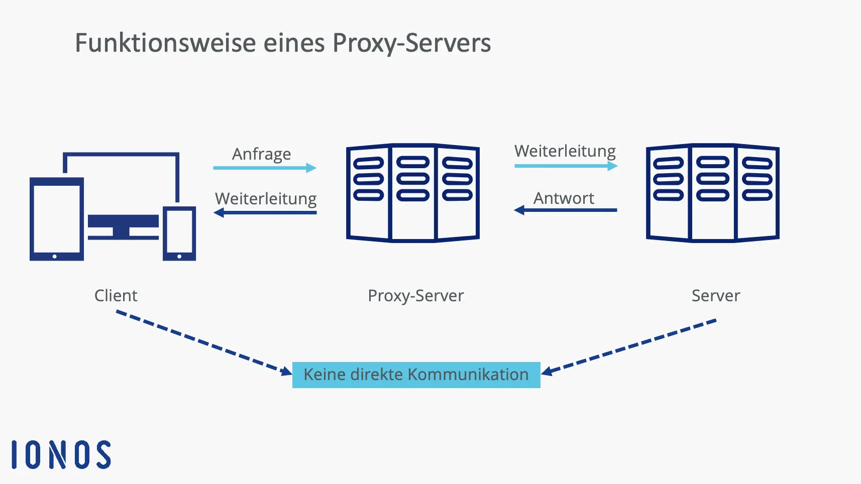 Schematische Darstellung der Funktionsweise eines Proxy-Servers Bild: Schematische Darstellung der Funktionsweise eines Proxy-Servers