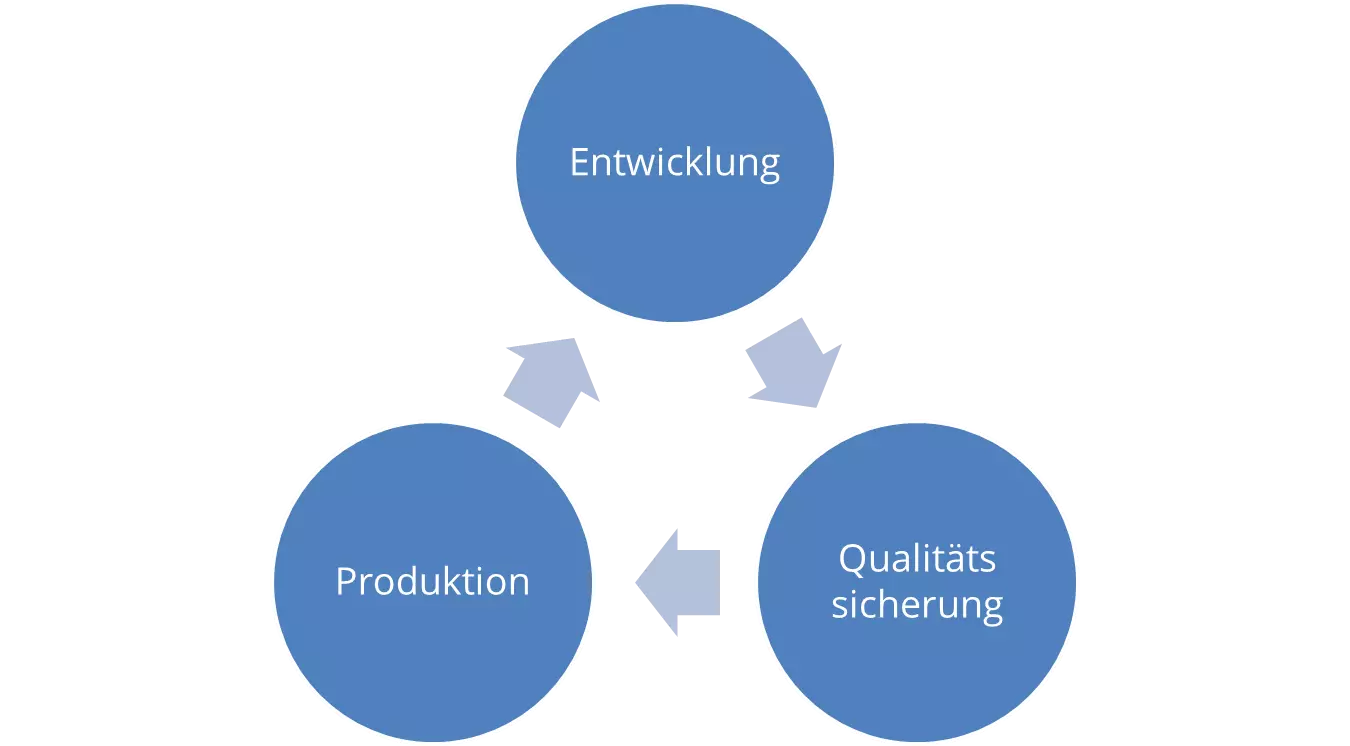 Bild: Zyklus Entwicklung, Qualitätssicherung, Produktion
